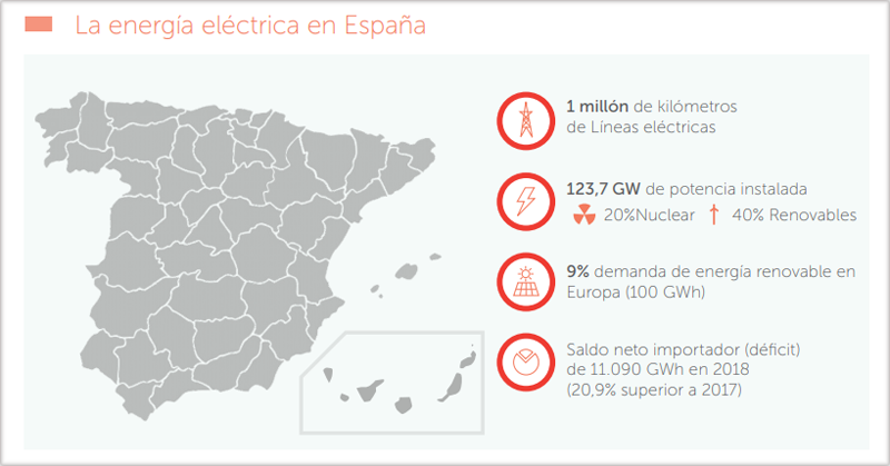 Mapa de la energía eléctrica en España