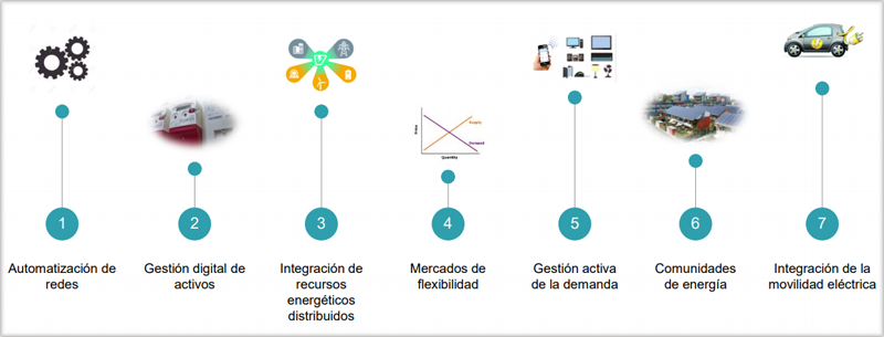 Elementos de la red eléctrica inteligente en acción