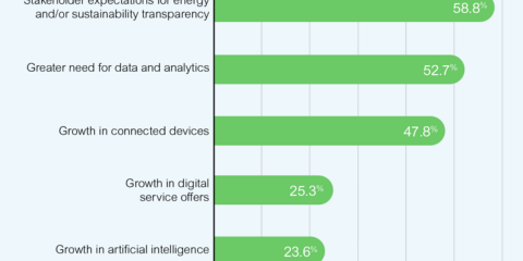El 56% de las empresas cuentan con un equipo para la gestión de la energía, según una encuesta