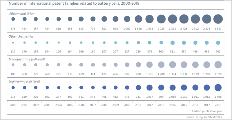 Gráfico centrado en los datos de baterías