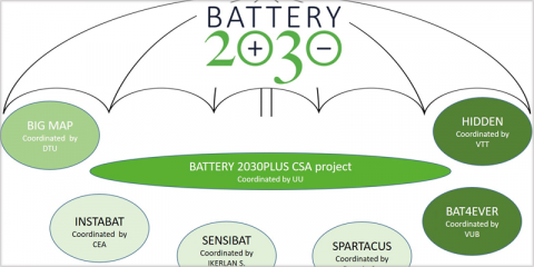 Arranca la investigación de Battery 2030+ con el inicio de siete proyectos