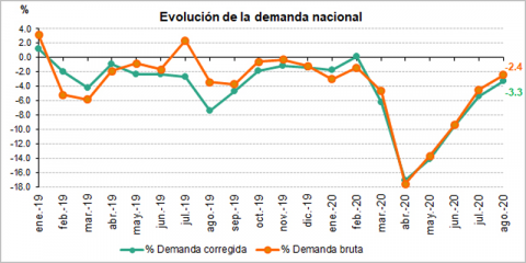 Desciende un 2,4% la demanda de energía eléctrica nacional en agosto