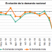 Desciende un 2,4% la demanda de energía eléctrica nacional en agosto