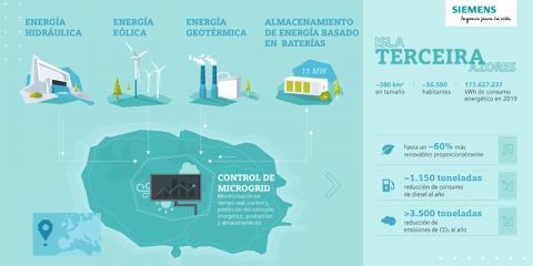Sistema de almacenamiento de energía de Siemens basado en baterías en las Azores