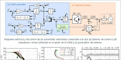 Emulación de máquinas eléctricas para la mejora de la integración de renovables
