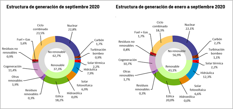 generación eléctrica en septiembre de 2020