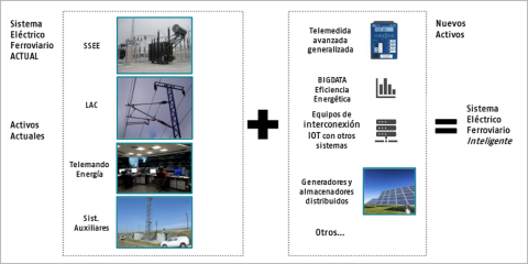 Adif AV licita el contrato para el proyecto piloto Railway Smart Grid en la línea Madrid-Levante