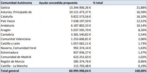 Aprobadas provisionalmente 204 solicitudes de ayudas para compensar emisiones de GEI