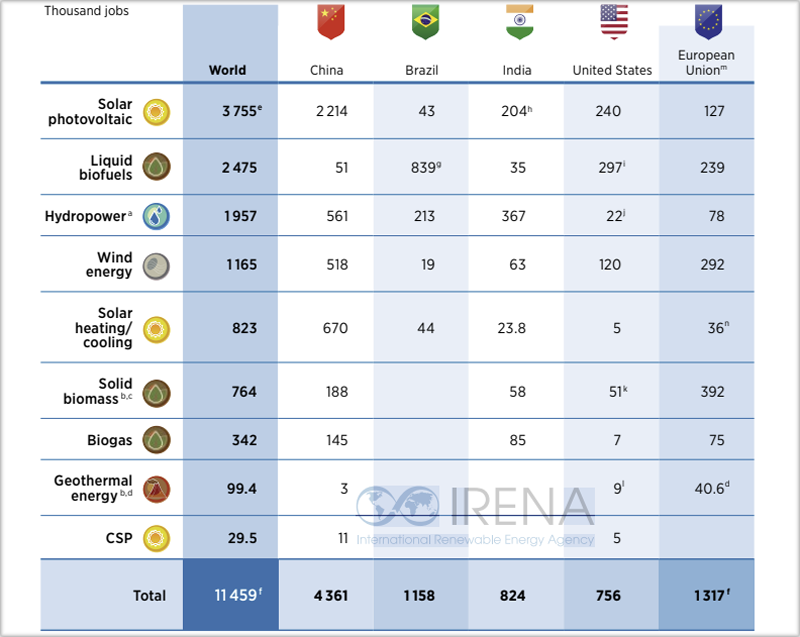 Tabla con los principales datos del informe