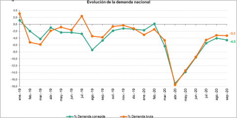 Septiembre registra un descenso del 3,3% en la demanda de energía eléctrica