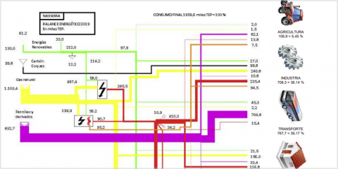 Navarra reduce el consumo de energía final un 1,74%, según su Balance Energético 2019
