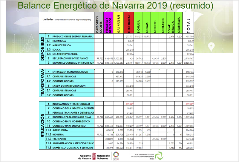 Resumen Balance energético 2019 de Navarra