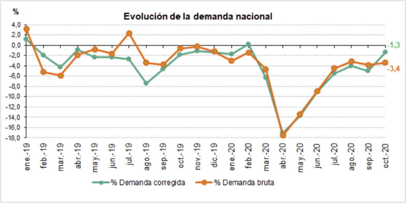 Evolución demanda energía eléctrica