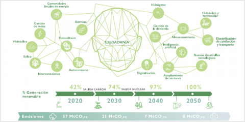 Luz verde a la Estrategia de Descarbonización a Largo Plazo 2050