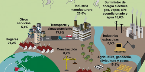 Disminuyen los gases de efecto invernadero un 5,7% en 2019, según los últimos datos del INE