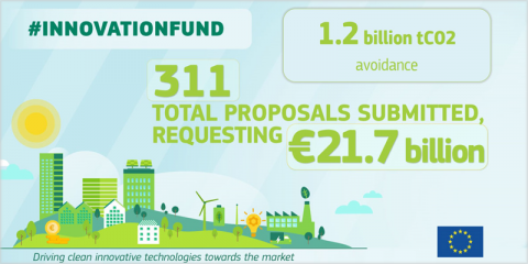 Más de 300 proyectos bajos en carbono solicitan financiación del Fondo de Innovación
