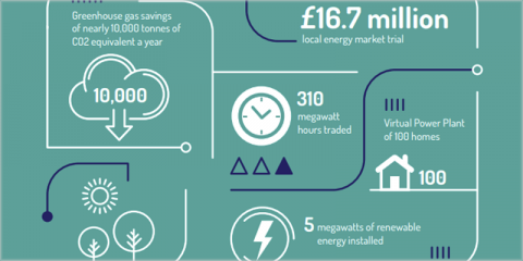 La prueba de Mercado de Energía Local de Cornualles muestra el camino hacia una red eléctrica más inteligente