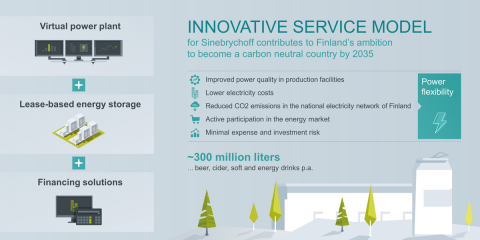 Iniciativa que combina VPP, almacenamiento de energía y financiación en Finlandia
