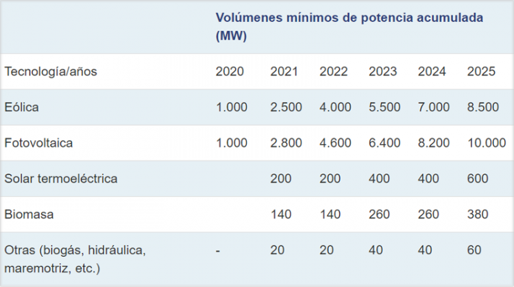 Aprobada la orden para poner en marcha el calendario de subastas de renovables • SMARTGRIDSINFO