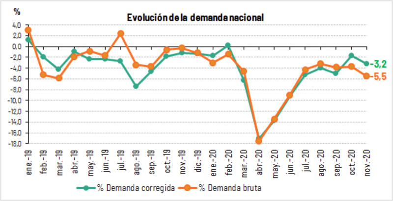 Evolución de la demanda eléctrica nacional