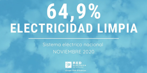 Cerca del 65% de la producción eléctrica nacional en noviembre procedió de tecnologías limpias