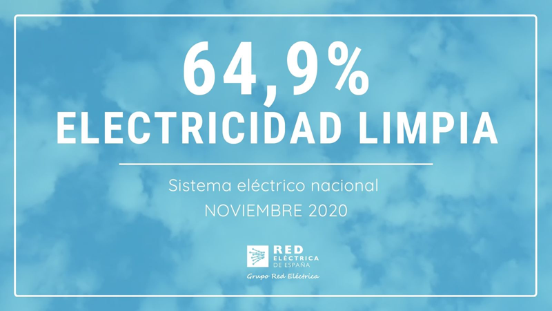 Porcentaje de generación de electricidad limpia en noviembre