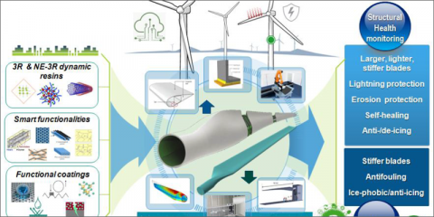 Carbo4Power utilizará el nanodiseño para desarrollar palas de turbinas marinas