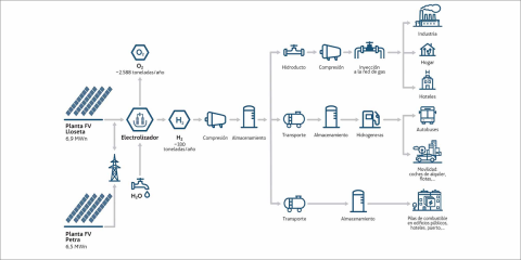 Nuevo impulso para la planta industrial de hidrógeno verde en la isla de Mallorca