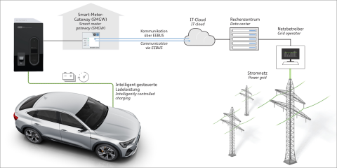 Desarrollo de pruebas en Alemania para la recarga inteligente de vehículos eléctricos