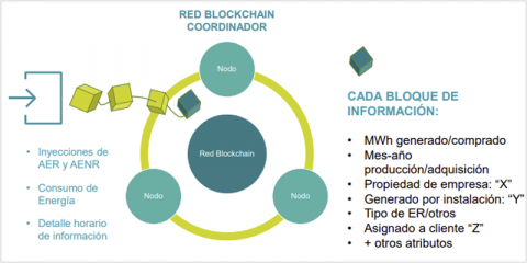 Lanzamiento de la plataforma para la trazabilidad de renovables con blockchain en Chile