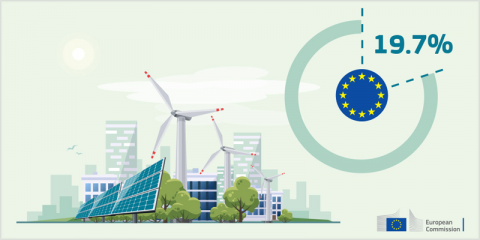 La Unión Europea registra una cuota renovable de hasta el 19,7% en 2019