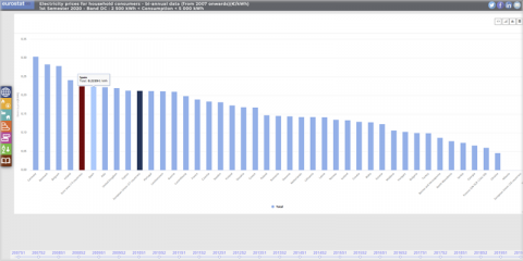 Eurostat actualiza su herramienta interactiva sobre los precios de la energía en la UE