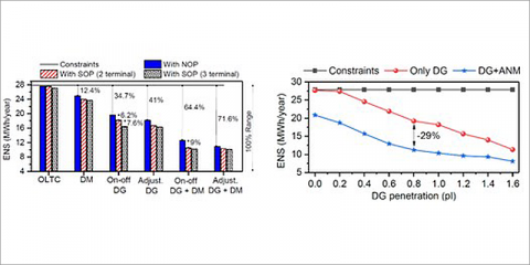 Un nuevo algoritmo calcula el impacto de las tecnologías de gestión activa de redes