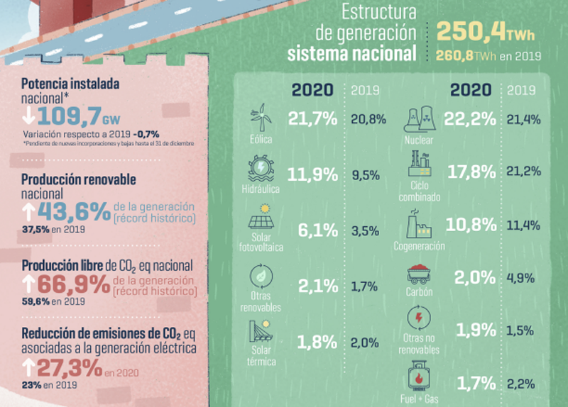 Principales cifras del sistema eléctrico español en 2019