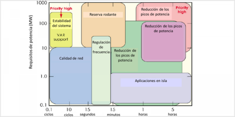 Metodologías avanzadas y herramientas para la evaluación técnico-económica de los impactos de implementación de almacenamiento