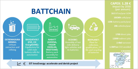 El consorcio Battchain nace para acelerar la recuperación económica mediante el desarrollo de las baterías
