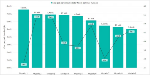 Optimización del TCO en baterías mediante monitorización en tiempo real del estado de salud con modelos avanzados
