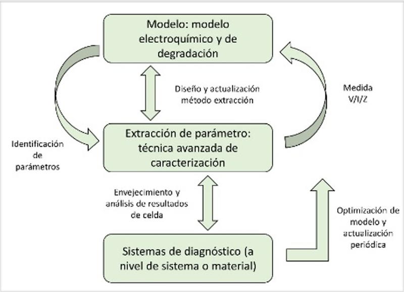 Optimización del TCO en baterías mediante monitorización en tiempo real del  estado de salud con modelos avanzados • SMARTGRIDSINFO