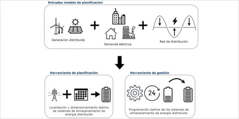 Planificación del dimensionado, localización y operación óptima de sistemas de almacenamiento de energía en redes de distribución