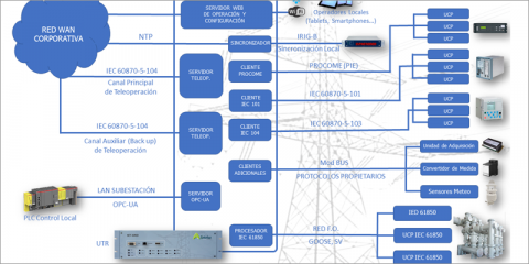 SETGRID: Módulo de Teleoperación/Telegestión IEC-60870 e IEC-61850 integrador en smart grids de subestaciones de distribución y transporte de energía eléctrica