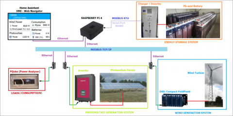 Metodología para la conversión de un tramo de red con generación, almacenamiento y cargas en una microrred eléctrica inteligente