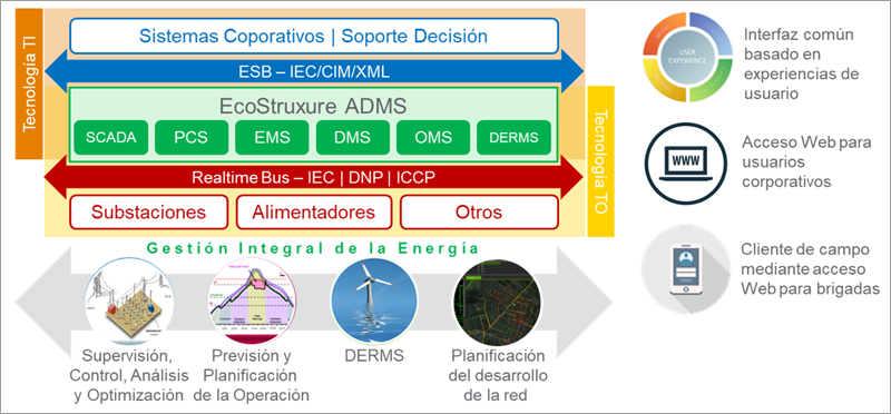 Plataforma de tiempo real Ecostruxure ADMS.