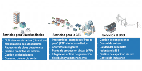 Las comunidades energéticas locales como motor de la transición energética: del consumidor pasivo al agente activo del sistema energético flexible