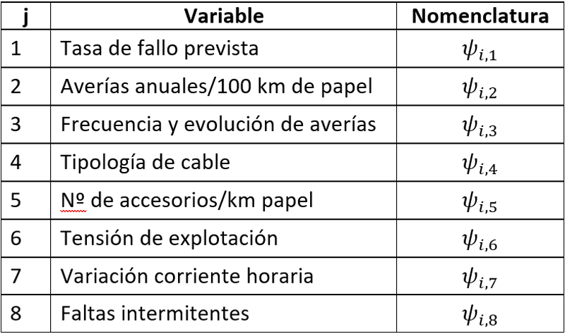 Variables de entrada del modelo y su nomenclatura.