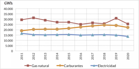El consumo de energía eléctrica en Euskadi se redujo más de un 8% en 2020