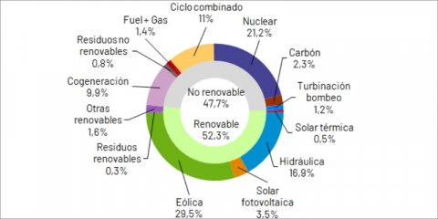Enero registra un aumento del 1% en la demanda de energía eléctrica en España