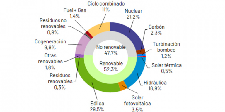 mix de energía en enero de 2021