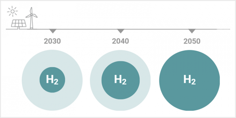 Objetivos 2030, 2040 y 2050
