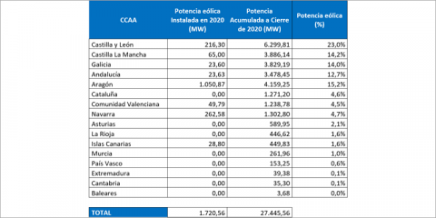 La potencia de energía eólica instalada en España alcanzó los 27.446 MW en 2020