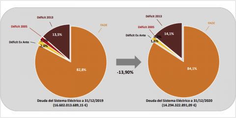 La deuda del sistema eléctrico español se redujo un 13,9% en 2020, alcanzando 14.294 millones
